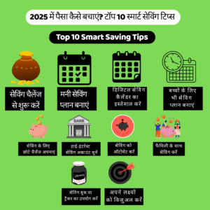 एक हिंदी इन्फोग्राफिक जिसमें '2025 में पैसा कैसे बचाएं? टॉप 10 स्मार्ट सेविंग टिप्स' शीर्षक है। हल्के बेज बैकग्राउंड पर दस आइकन और टिप्स दिखाए गए हैं जैसे: सेविंग चैलेंज से शुरुआत करें, मनी सेविंग प्लान बनाएं, डिजिटल कैलेंडर का उपयोग करें, बच्चों के लिए सेव करें, छोटे सेविंग चैलेंज अपनाएं, हाई-इंटरेस्ट सेविंग अकाउंट चुनें, सेविंग को ऑटोमेट करें, फैमिली सेविंग चैलेंज करें, सेविंग बुक रखें, और लक्ष्य सेट कर विज़ुअलाइज करें।