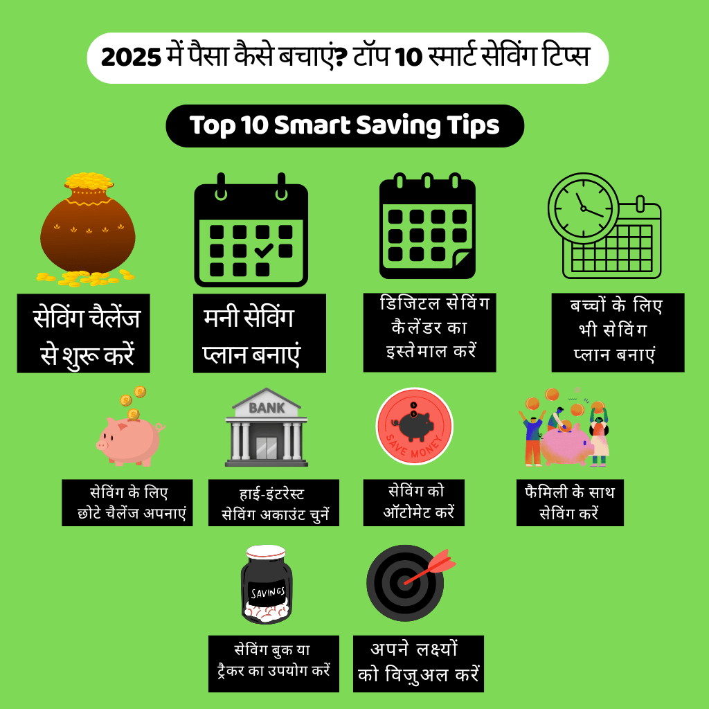 एक हिंदी इन्फोग्राफिक जिसमें '2025 में पैसा कैसे बचाएं? टॉप 10 स्मार्ट सेविंग टिप्स' शीर्षक है। हल्के बेज बैकग्राउंड पर दस आइकन और टिप्स दिखाए गए हैं जैसे: सेविंग चैलेंज से शुरुआत करें, मनी सेविंग प्लान बनाएं, डिजिटल कैलेंडर का उपयोग करें, बच्चों के लिए सेव करें, छोटे सेविंग चैलेंज अपनाएं, हाई-इंटरेस्ट सेविंग अकाउंट चुनें, सेविंग को ऑटोमेट करें, फैमिली सेविंग चैलेंज करें, सेविंग बुक रखें, और लक्ष्य सेट कर विज़ुअलाइज करें।