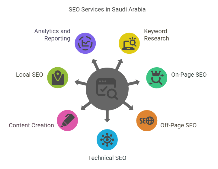 SEO​ in Saudi Arabia